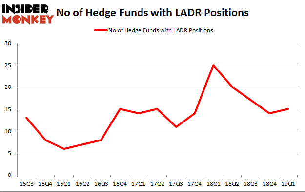 No of Hedge Funds with LADR Positions