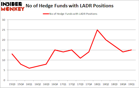 No of Hedge Funds with LADR Positions