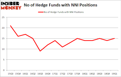 No of Hedge Funds with NNI Positions
