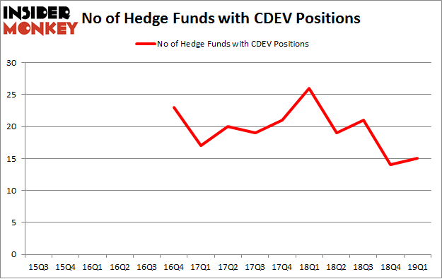 No of Hedge Funds with CDEV Positions