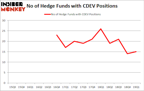 No of Hedge Funds with CDEV Positions