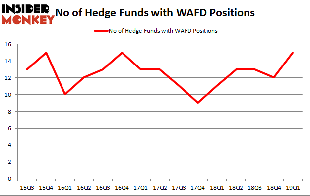 No of Hedge Funds with WAFD Positions