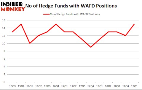 No of Hedge Funds with WAFD Positions