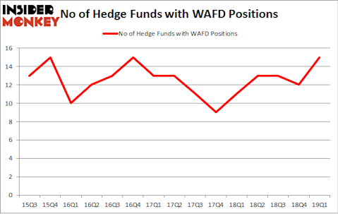 No of Hedge Funds with WAFD Positions