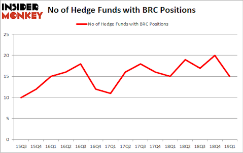 No of Hedge Funds with BRC Positions