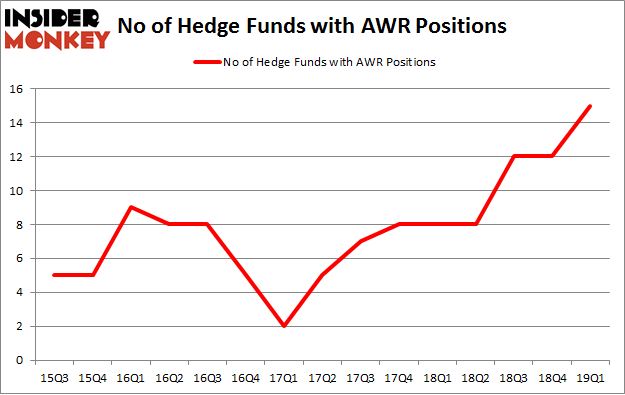 No of Hedge Funds with AWR Positions