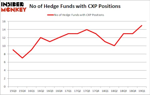 No of Hedge Funds with CXP Positions