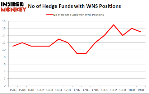 No of Hedge Funds with WNS Positions