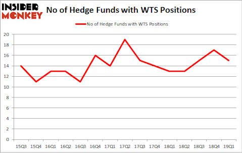 No of Hedge Funds with WTS Positions