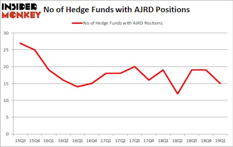 No of Hedge Funds with AJRD Positions