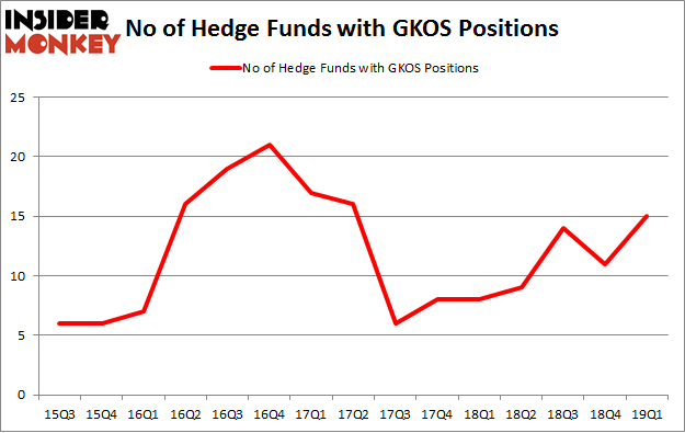 No of Hedge Funds with GKOS Positions