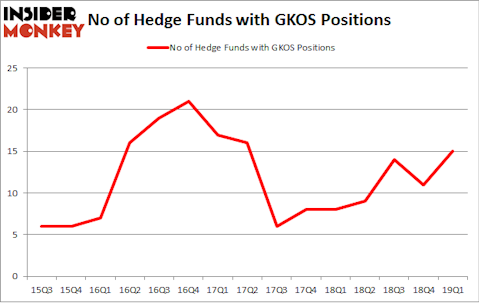 No of Hedge Funds with GKOS Positions