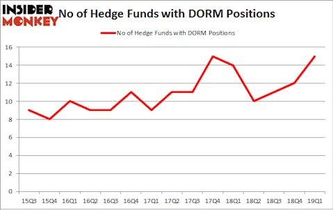No of Hedge Funds with DORM Positions