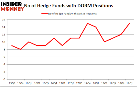 No of Hedge Funds with DORM Positions