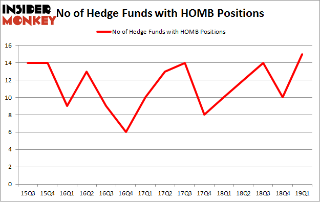 No of Hedge Funds with HOMB Positions