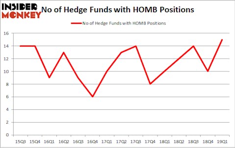 No of Hedge Funds with HOMB Positions