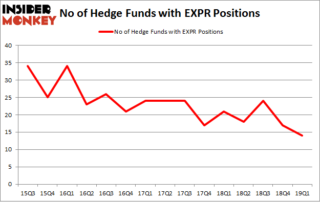 No of Hedge Funds with EXPR Positions