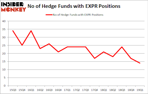 No of Hedge Funds with EXPR Positions