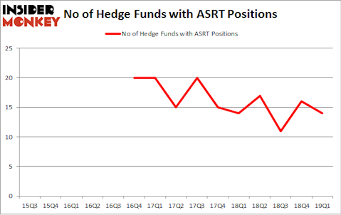 No of Hedge Funds with ASRT Positions