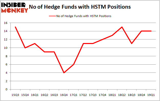 Is HealthStream, Inc. (HSTM) A Good Stock To Buy? - Insider Monkey