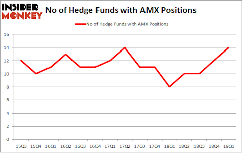 No of Hedge Funds with AMX Positions