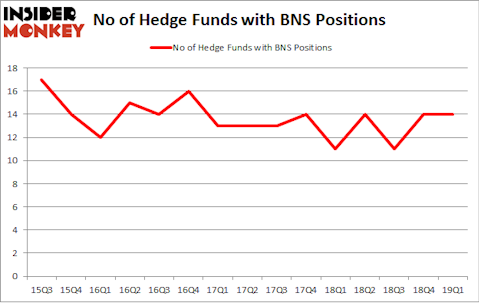 No of Hedge Funds with BNS Positions