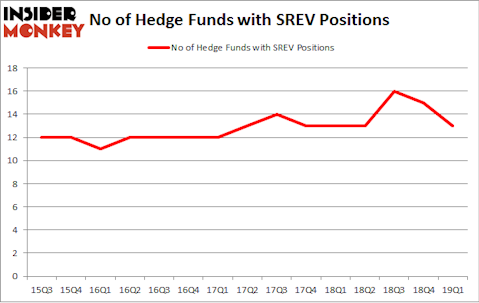 No of Hedge Funds with SREV Positions