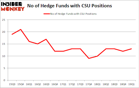 No of Hedge Funds with CSU Positions