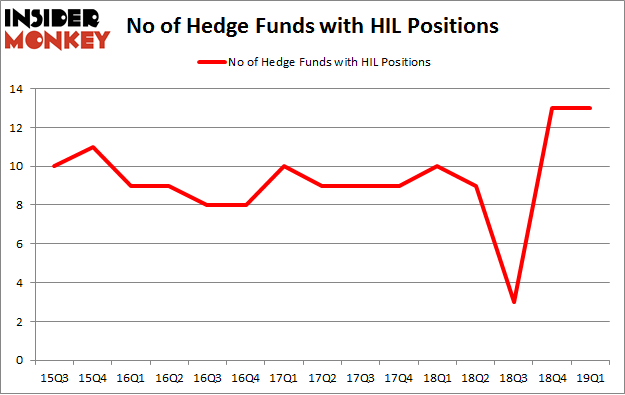 No of Hedge Funds with HIL Positions