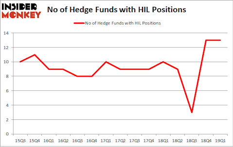 No of Hedge Funds with HIL Positions
