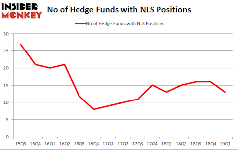 No of Hedge Funds with NLS Positions