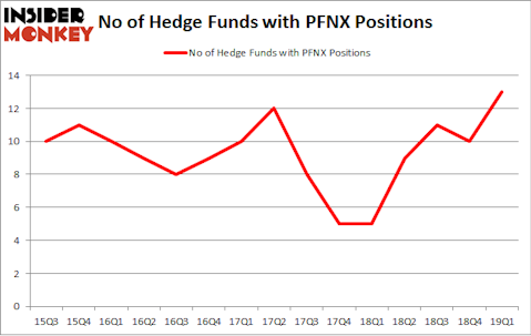 No of Hedge Funds with PFNX Positions