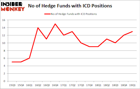 No of Hedge Funds with ICD Positions