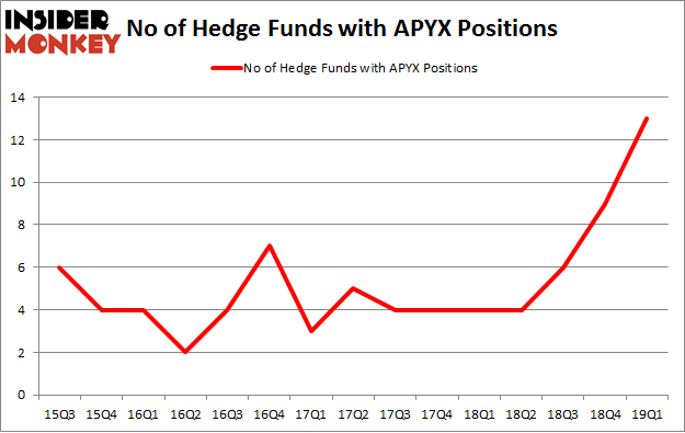 No of Hedge Funds with APYX Positions