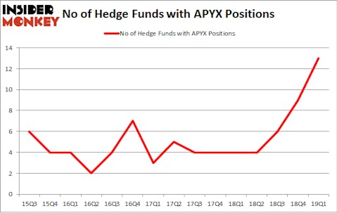 No of Hedge Funds with APYX Positions