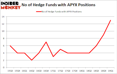 No of Hedge Funds with APYX Positions