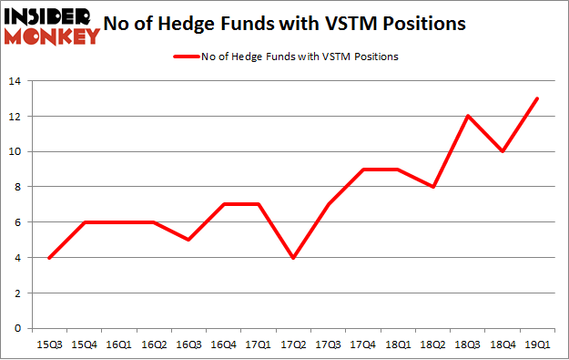 No of Hedge Funds with VSTM Positions