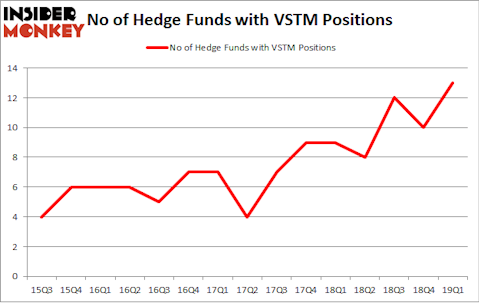 No of Hedge Funds with VSTM Positions