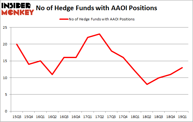 No of Hedge Funds with AAOI Positions
