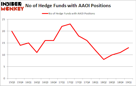 No of Hedge Funds with AAOI Positions