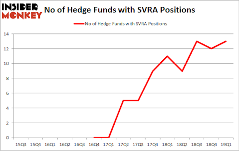 No of Hedge Funds with SVRA Positions