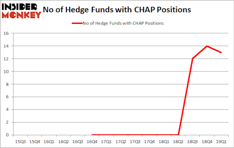 No of Hedge Funds with CHAP Positions