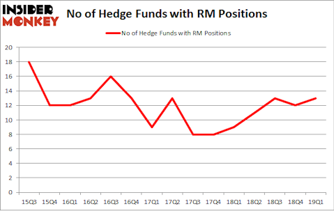 No of Hedge Funds with RM Positions