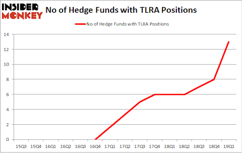 No of Hedge Funds with TLRA Positions