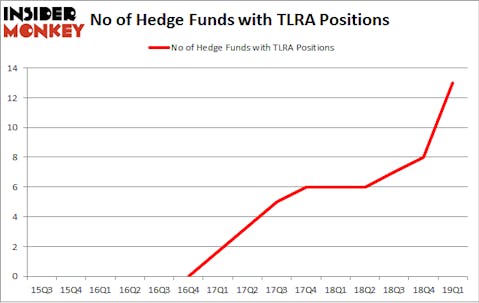No of Hedge Funds with TLRA Positions