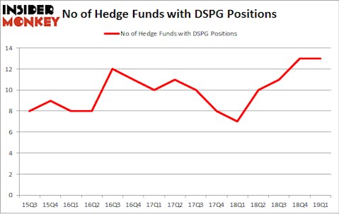 No of Hedge Funds with DSPG Positions
