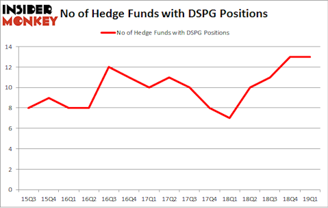 No of Hedge Funds with DSPG Positions