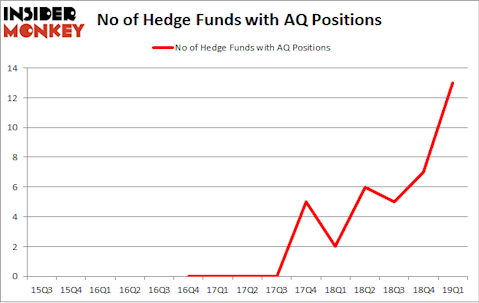 No of Hedge Funds with AQ Positions