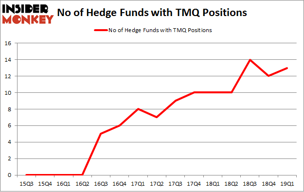 No of Hedge Funds with TMQ Positions