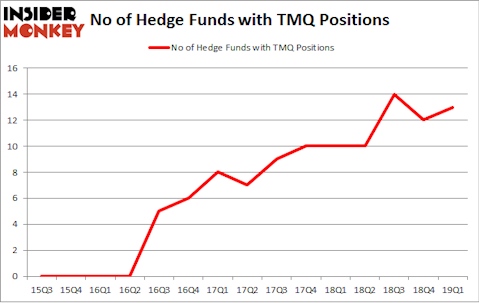 No of Hedge Funds with TMQ Positions